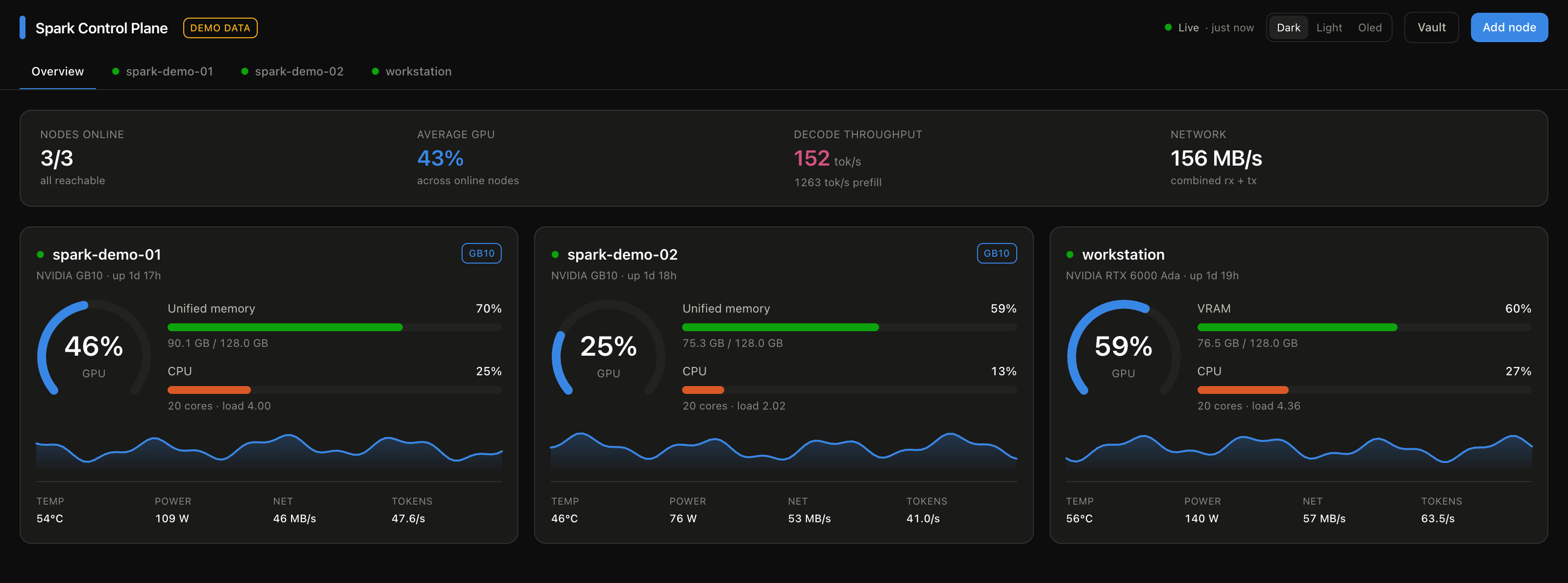 The overview tab: a fleet summary strip above three node cards.